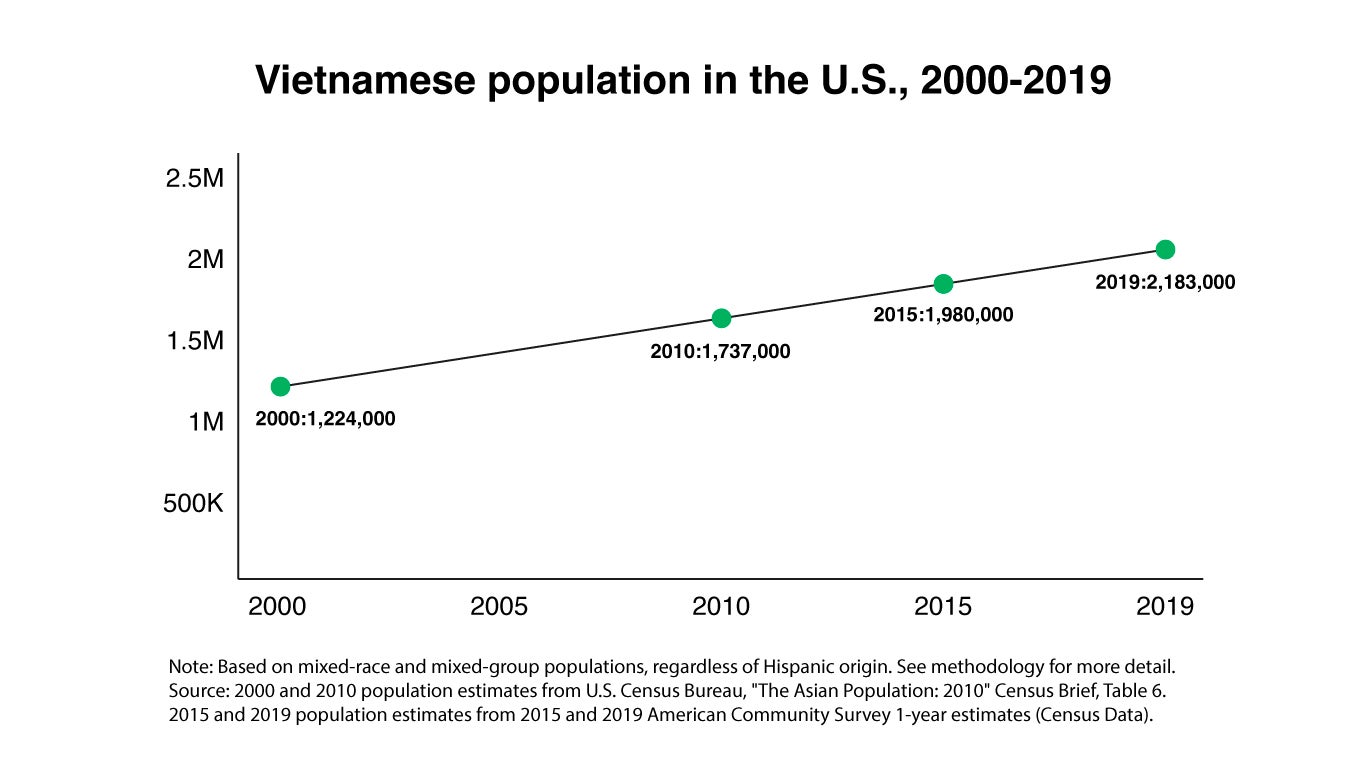 A line graph titled "Vietnamese population in the U.S., 2000-2019" showing steady growth over four data points. The graph plots population estimates for Vietnamese Americans at 1,224,000 in 2000, 1,737,000 in 2010, 1,980,000 in 2015, and 2,183,000 in 2019. The y-axis ranges from 500,000 to 2.5 million, and each data point is marked with a green dot and labeled with its year and population figure. A note at the bottom explains the data sources and methodology.